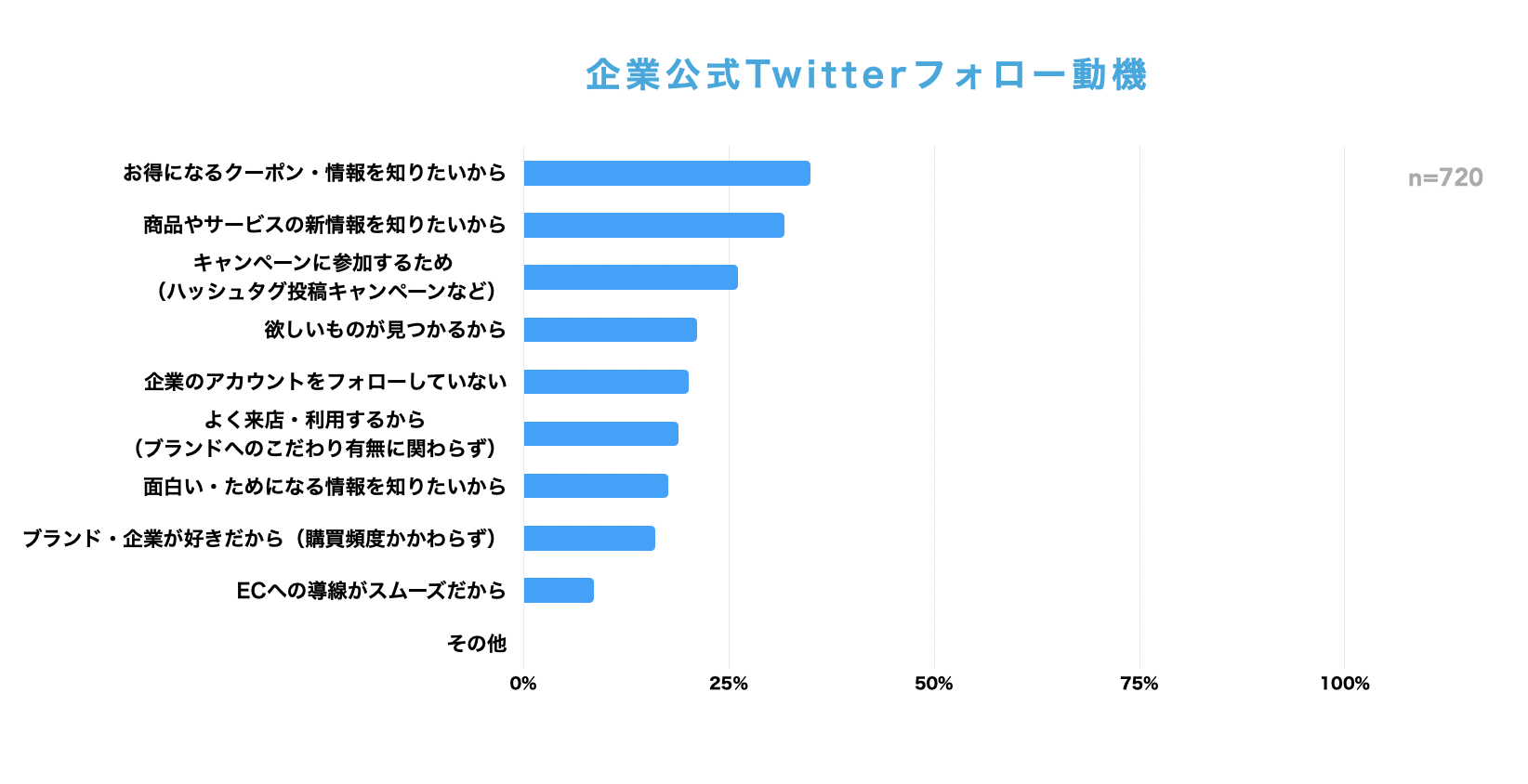 Twitterフォロー動機