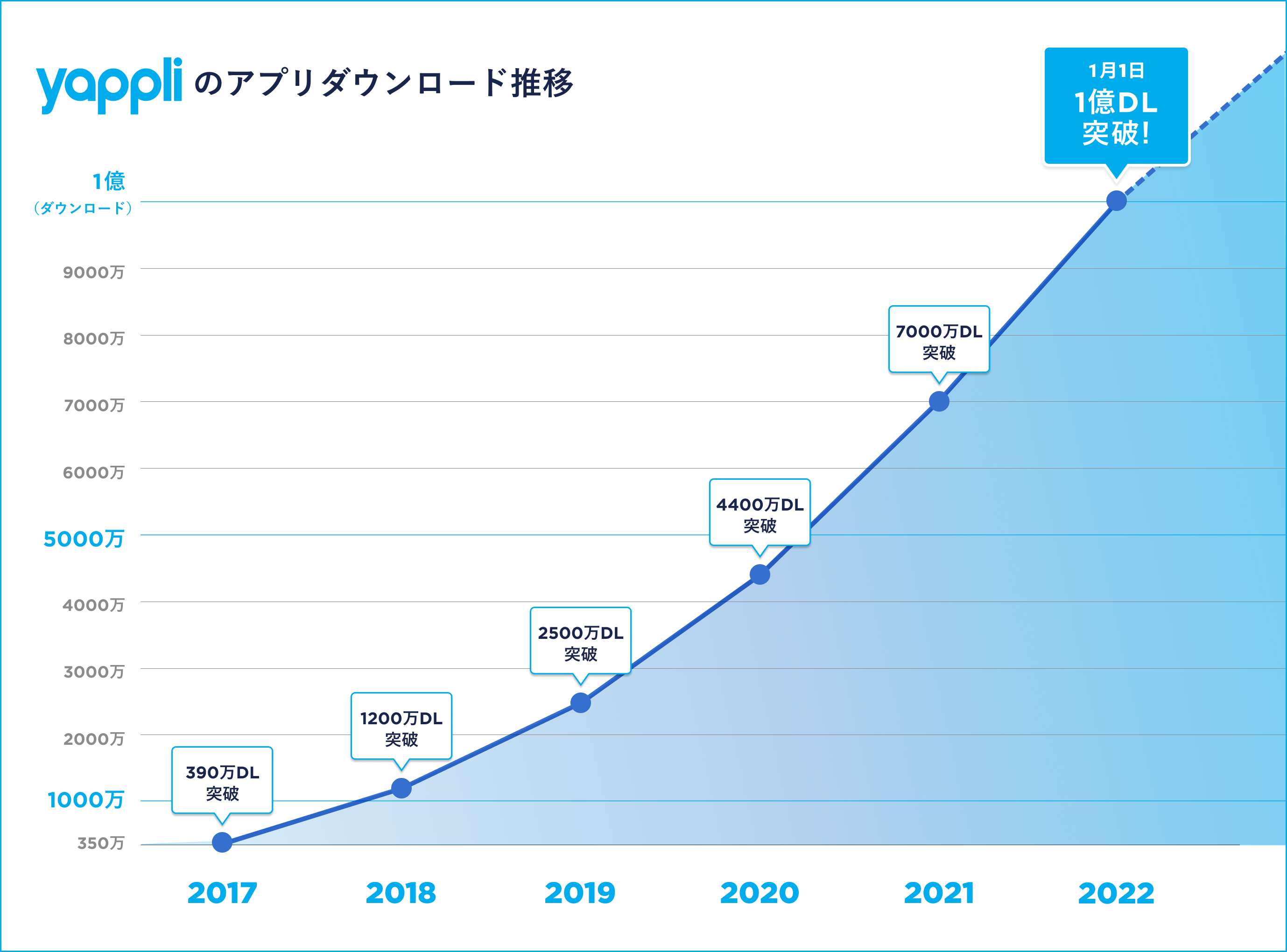 ダウンロード数の推移