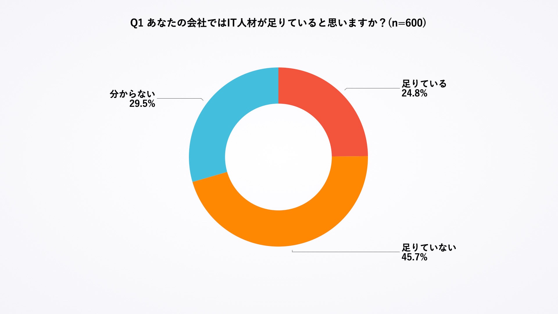 ノーコード認知率は23 導入メリットの訴求が課題 株式会社ヤプリのプレスリリース