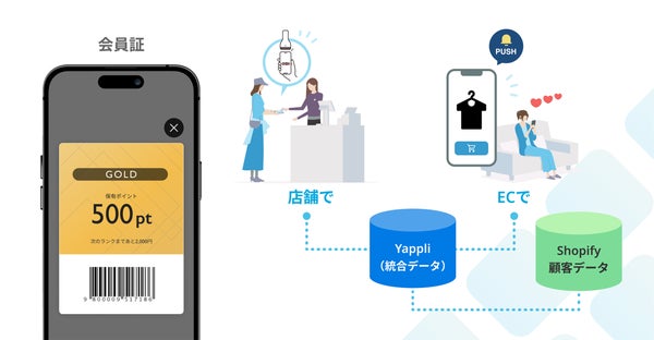 Shopify連携の概要図