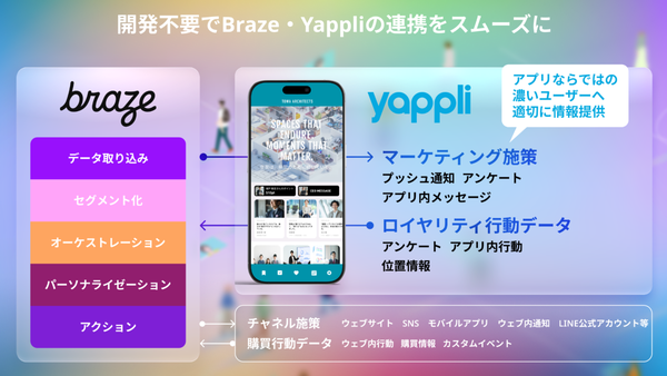Yappliとbrazeの連携イメージ