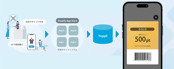 Shopify Flow連携イメージ