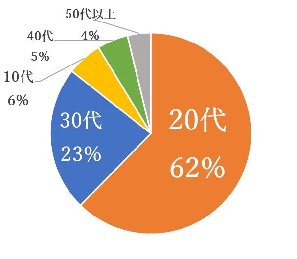 年代別利用者割合