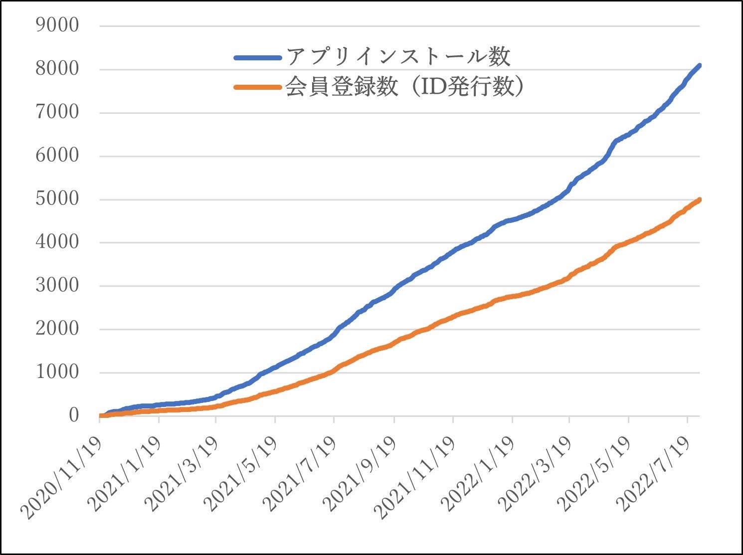 登録会員の推移