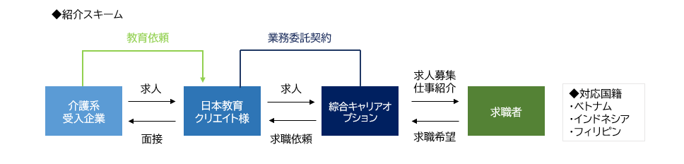 「綜合キャリアオプションと日本教育クリエイト、外国人介護職の特定技能者紹介で業務提携」