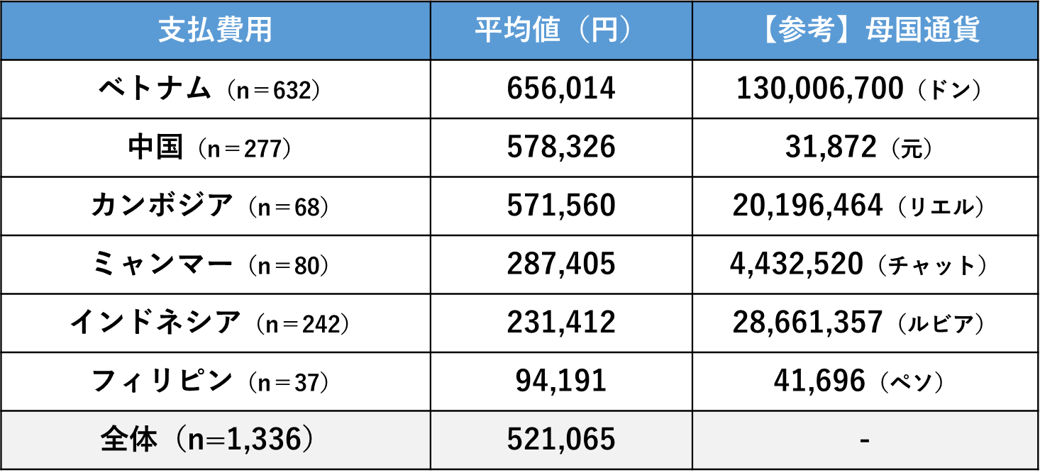 送出機関へ支払った費用総額の平均値（国籍別）外国人技能実習機構と出入国在留管理庁における 2,000名アンケート調査（2022年）