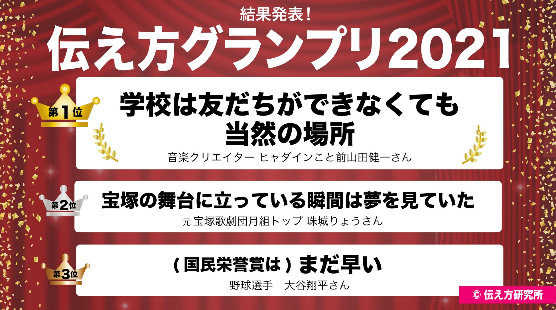 大谷翔平 珠城りょう ヒャダインがくれた言葉 総投票数4 000超え 今年いちばん背中を押してくれた名言 第5回 伝え方グランプリ21 ベスト3発表 株式会社ウゴカスのプレスリリース 大谷翔平 珠城りょう ヒャダインがくれた言葉 総投票数4 000超え 今年いちばん背中を押してくれた名言 第5回 伝え方グランプリ21 ベスト3発表 株式会社ウゴカスのプレスリリース