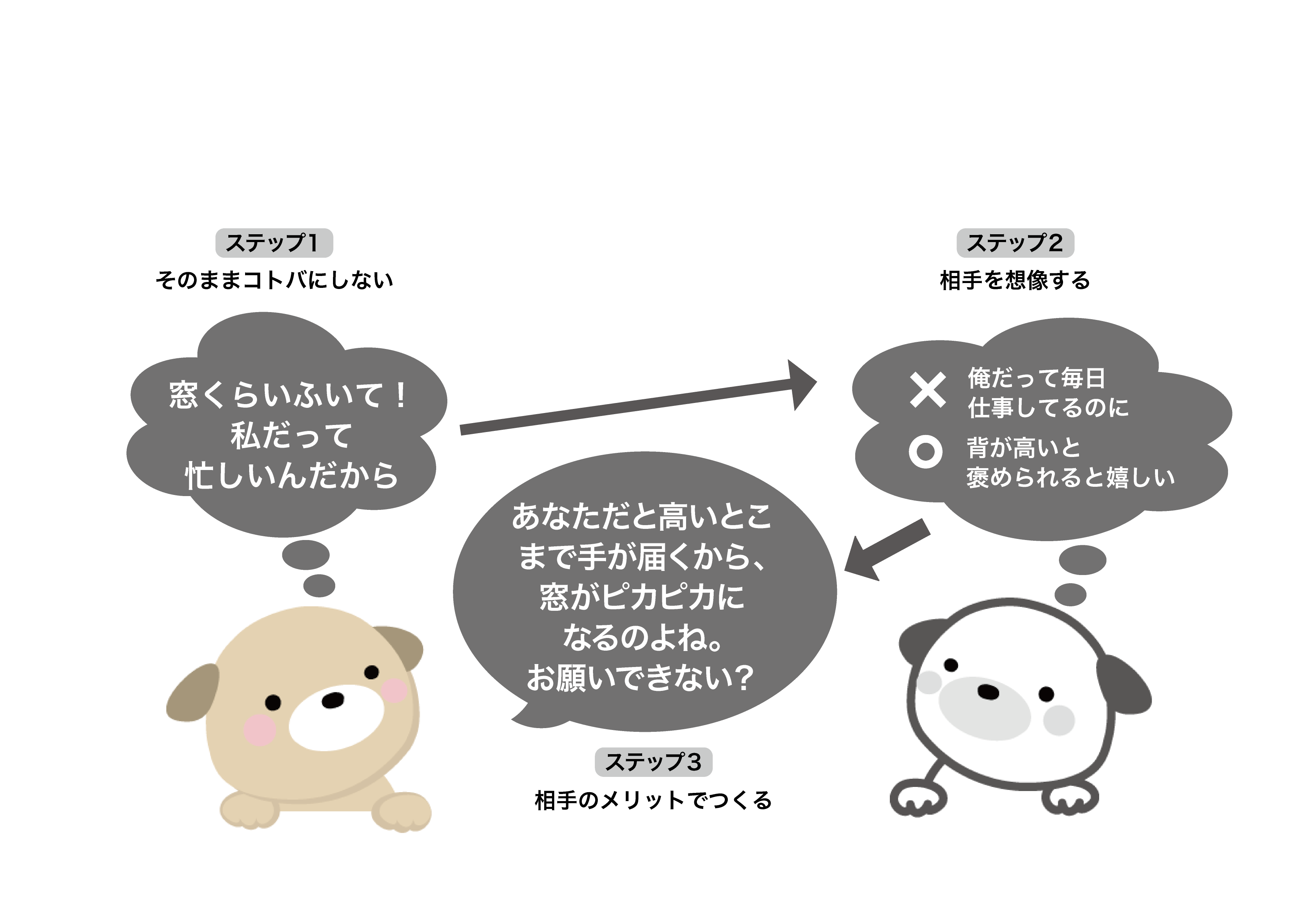 例：窓を拭いておいて欲しい時の伝え方