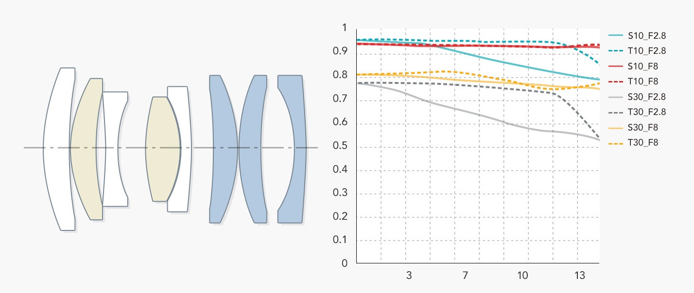 特殊低分散レンズ２枚、高屈折低分散レンズ３枚