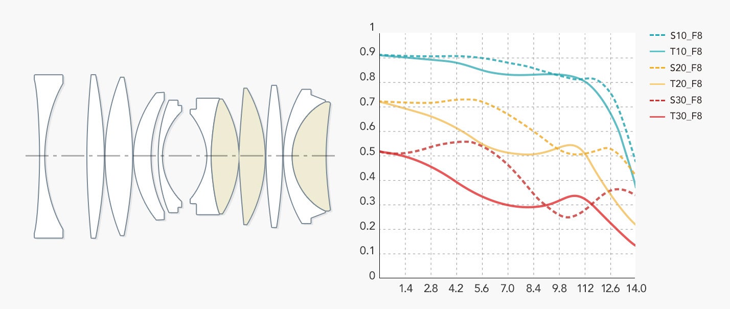 9群11枚（ED特殊低分散ガラス3枚）