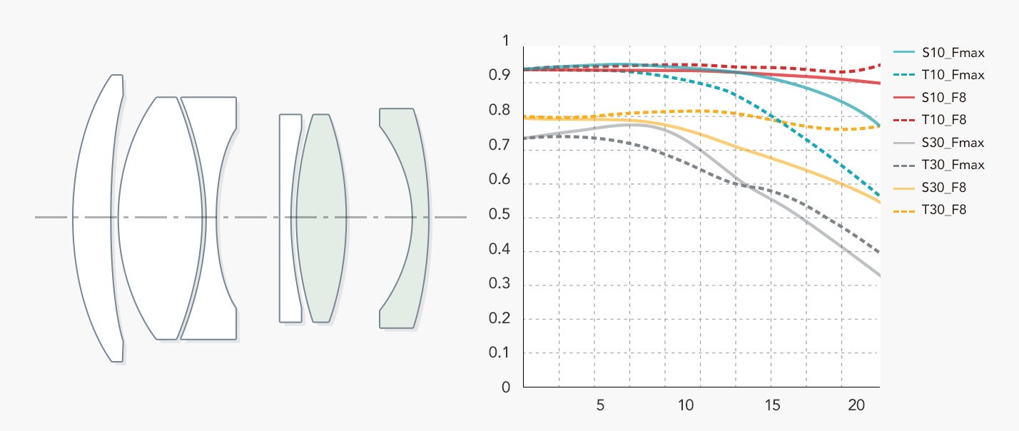 ５群６枚（高屈折レンズ２枚）