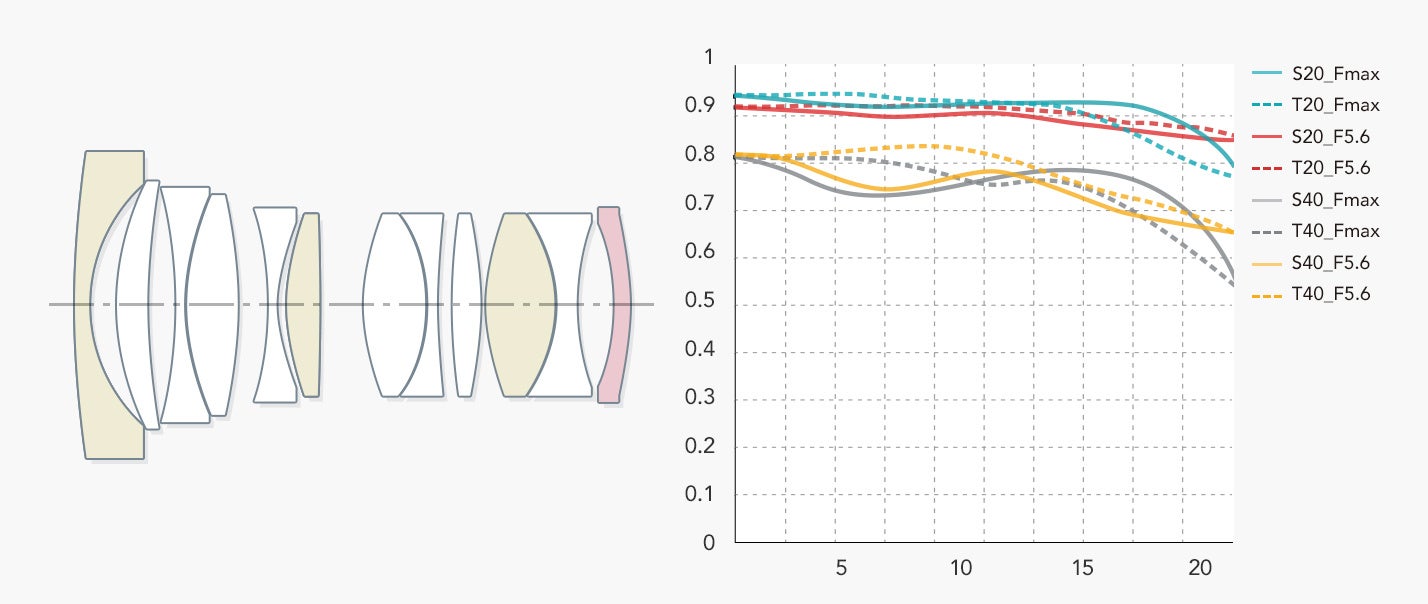 9群12枚［ ASPH (非球面) レンズ１枚、ED (特殊低分散)レンズ 3枚) ］