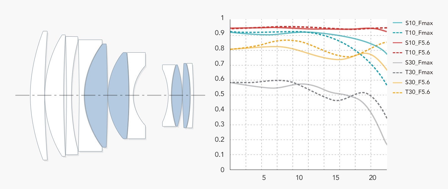 7群11枚（高屈折低分散レンズ４枚）