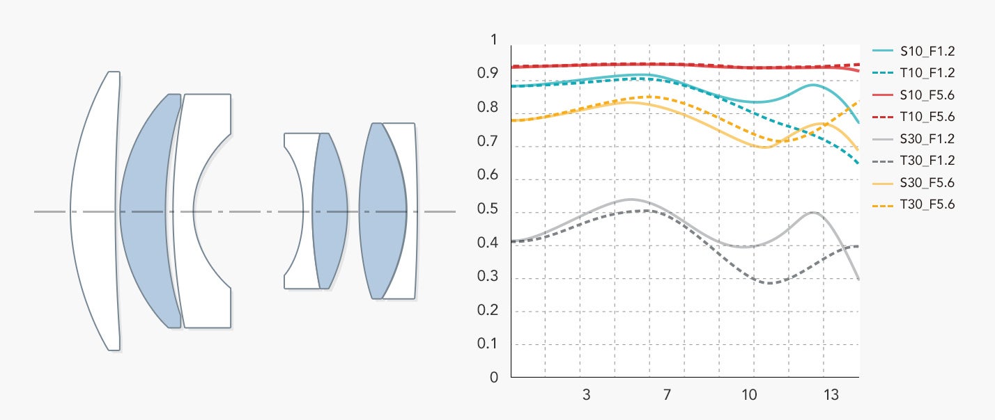 レンズ構成：５群７枚（高屈折低分散レンズ３枚）
