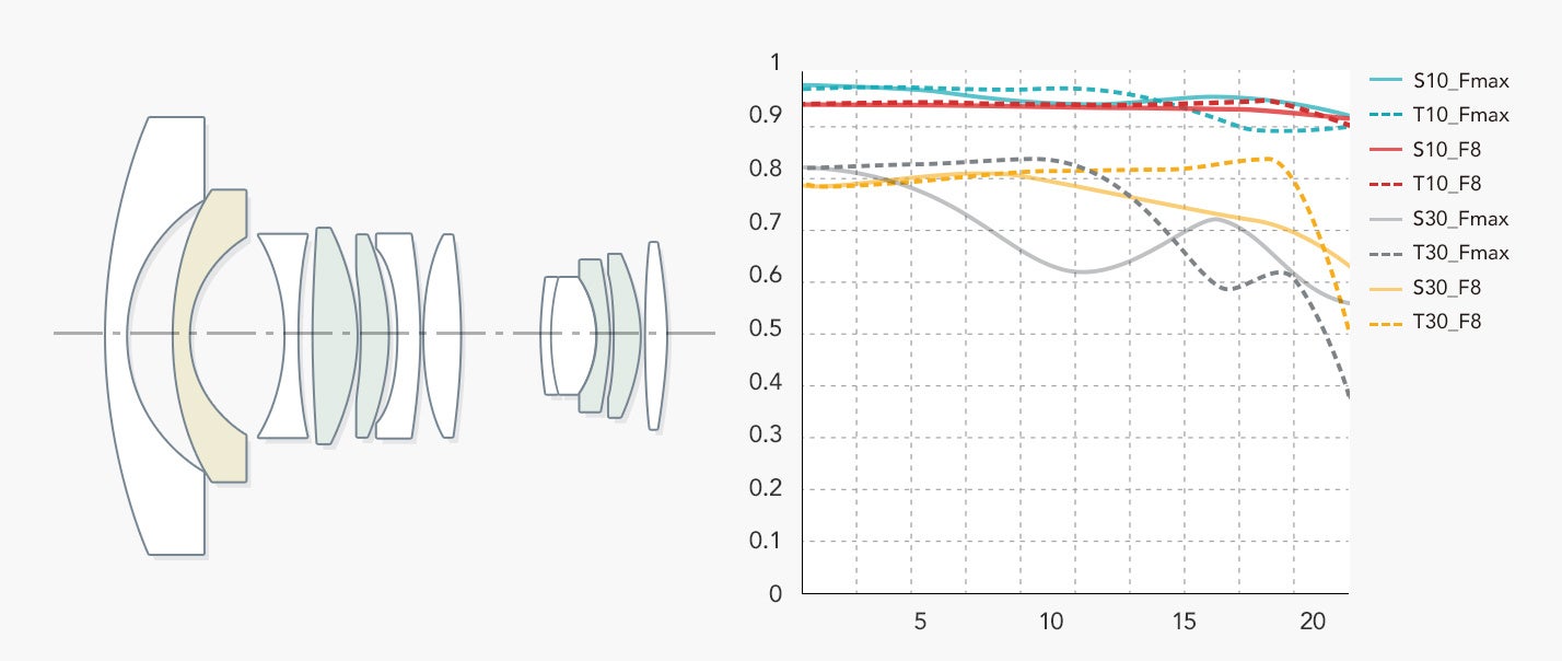 10群12枚（ED特殊低分散レンズ１枚、高屈折レンズ４枚）
