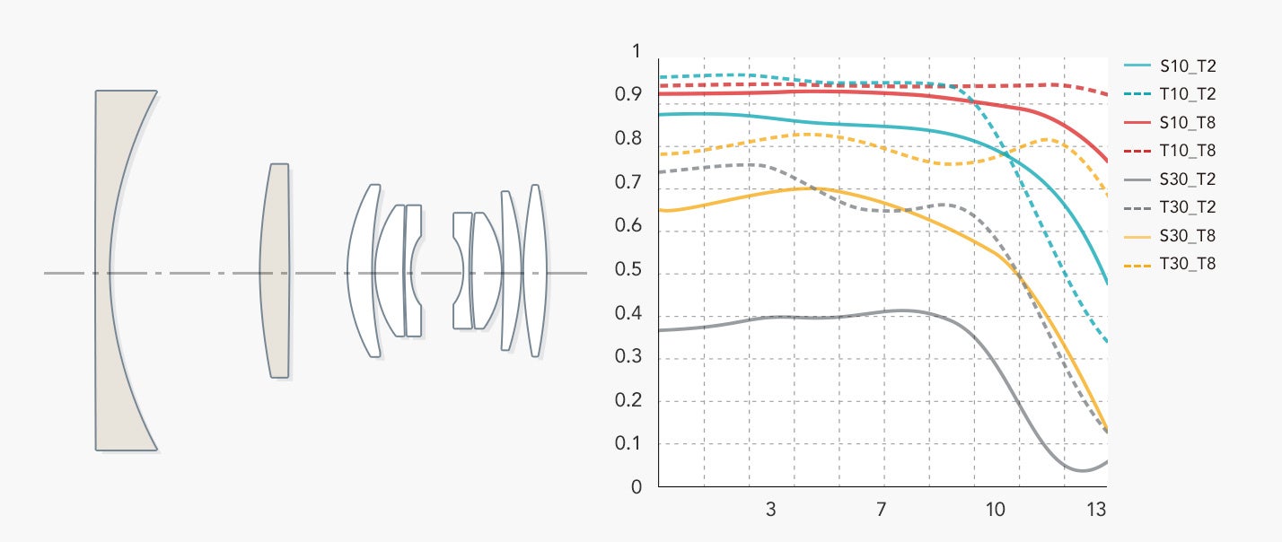 ７群９枚（円柱レンズ２枚）