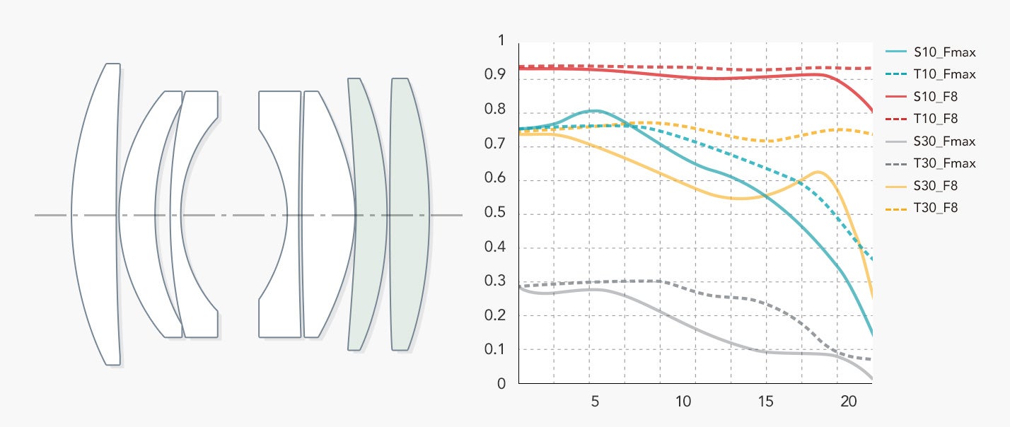 ６群７枚（高屈折レンズ２枚）