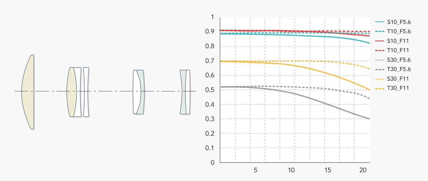 ５群８枚（ED(特殊低分散)レンズ２枚、高屈折レンズ２枚）