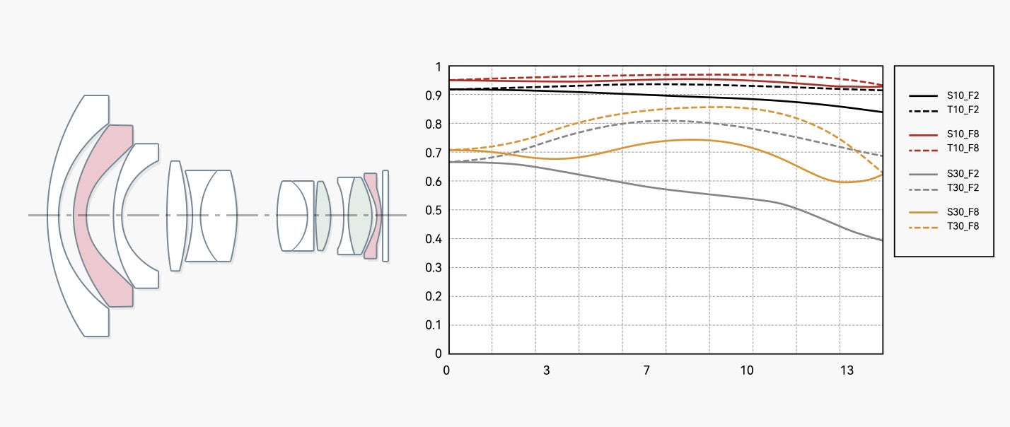 10群13枚（ASPH非球面レンズ２枚、高屈折レンズ２枚）