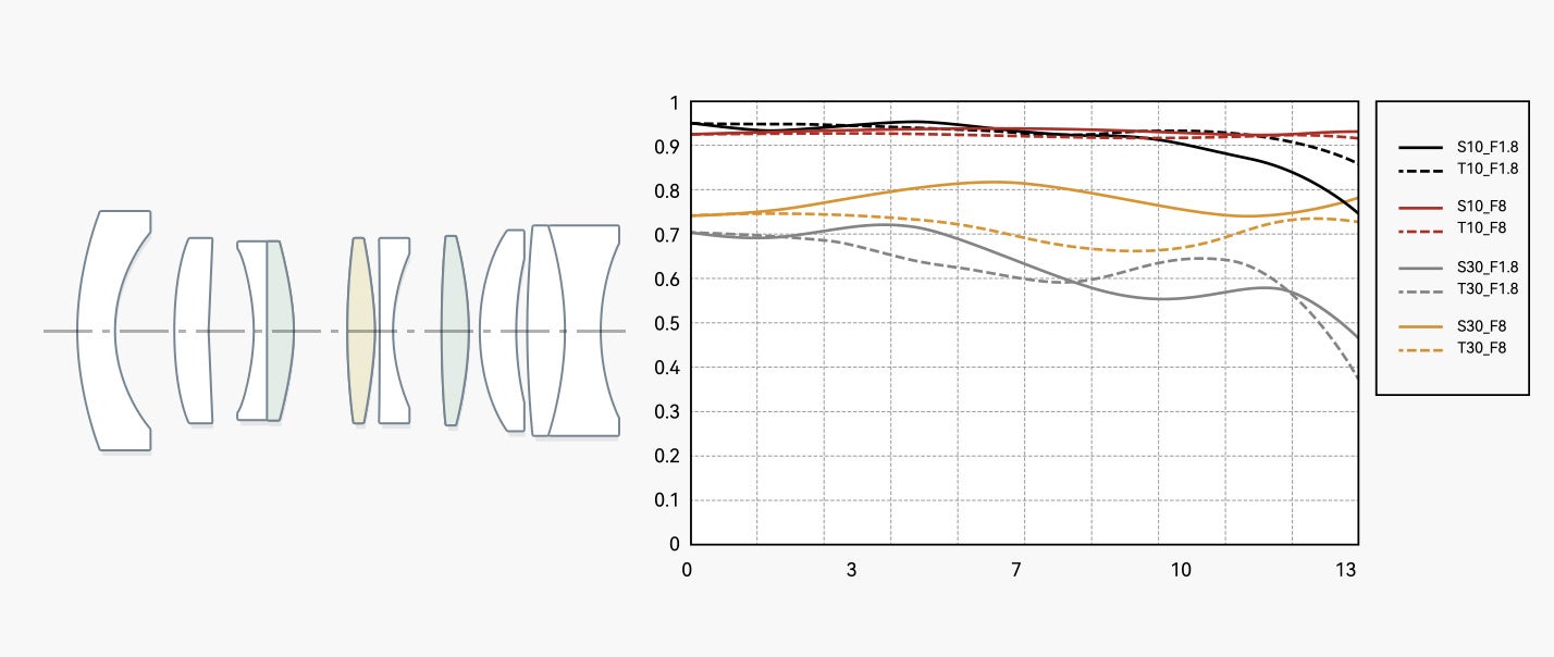 8群10枚（ED特殊低分散レンズ１枚、高屈折レンズ２枚）