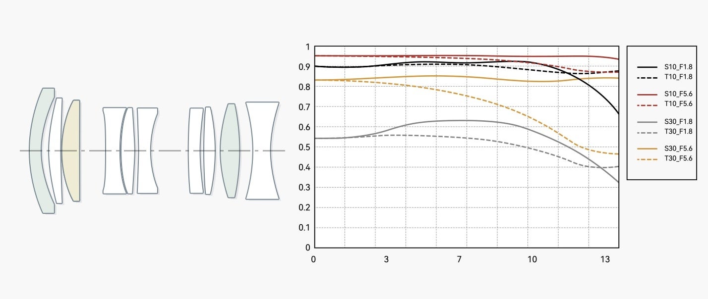 ９群10枚 (ED特殊低分散レンズ1枚、高屈折レンズ2枚)