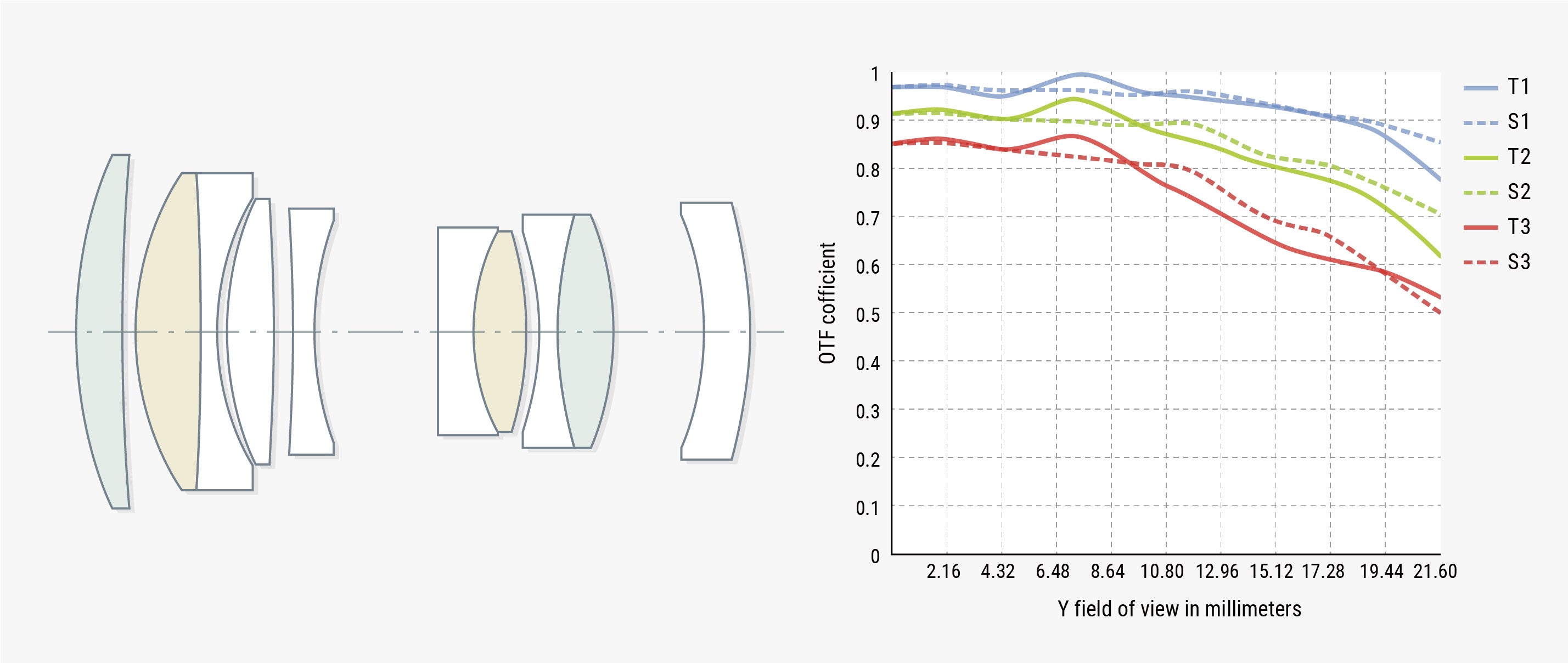 7群10枚（EDレンズ２枚、高屈折レンズ２枚）