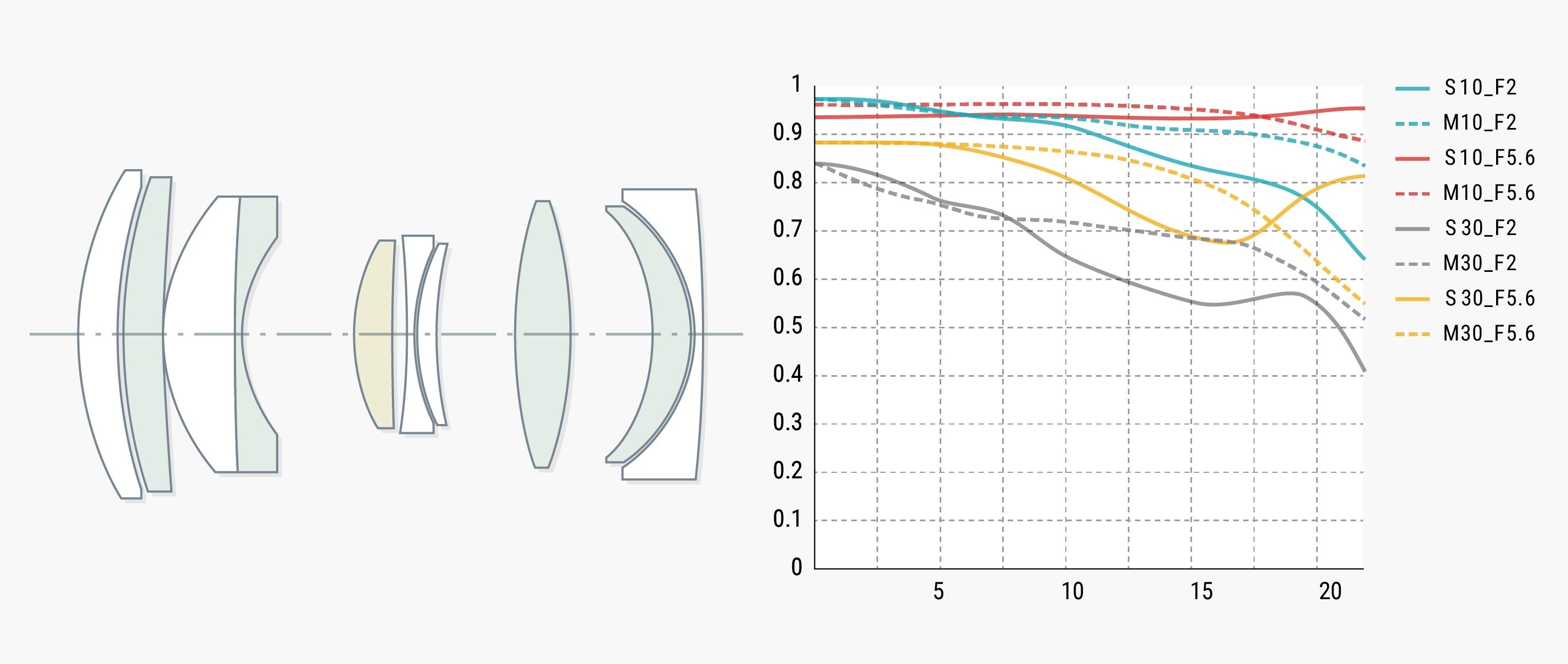 7群10枚（EDレンズ１枚、高屈折レンズ４枚）