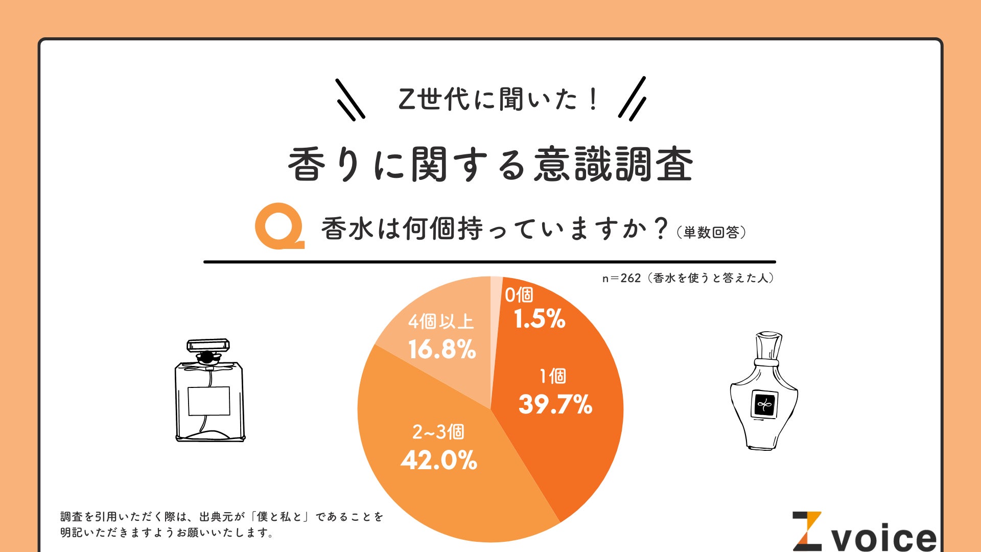 Z世代は複数の香水を使い分けるのがスタンダード!支持が高い香りは Z世代は複数の香水を使い分けるのがスタンダード!支持が高い香りは