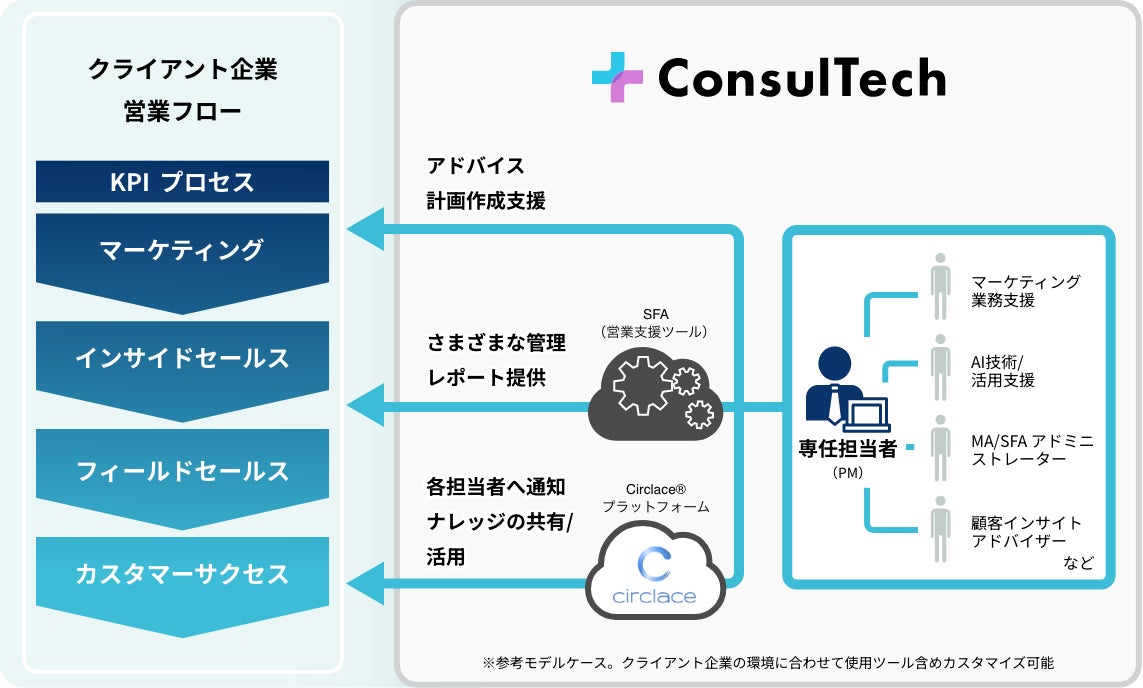 ※参考モデルケース。クライアント企業の環境に合わせて使用ツール含めカスタマイズ可能