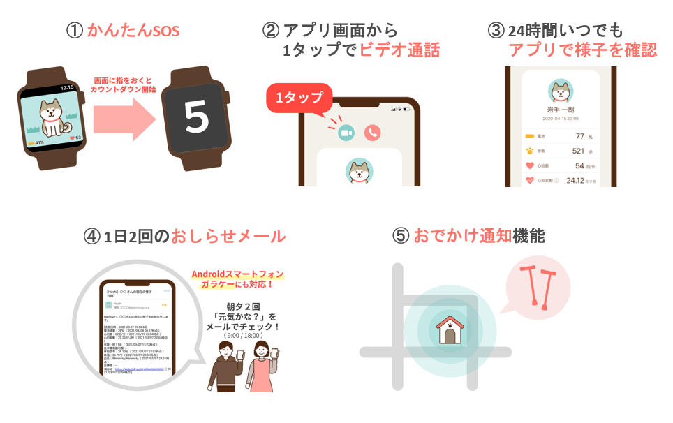 1タップでSOS送信、ビデオ通話、最新バイタルの共有、「お出かけ」検知等が可能