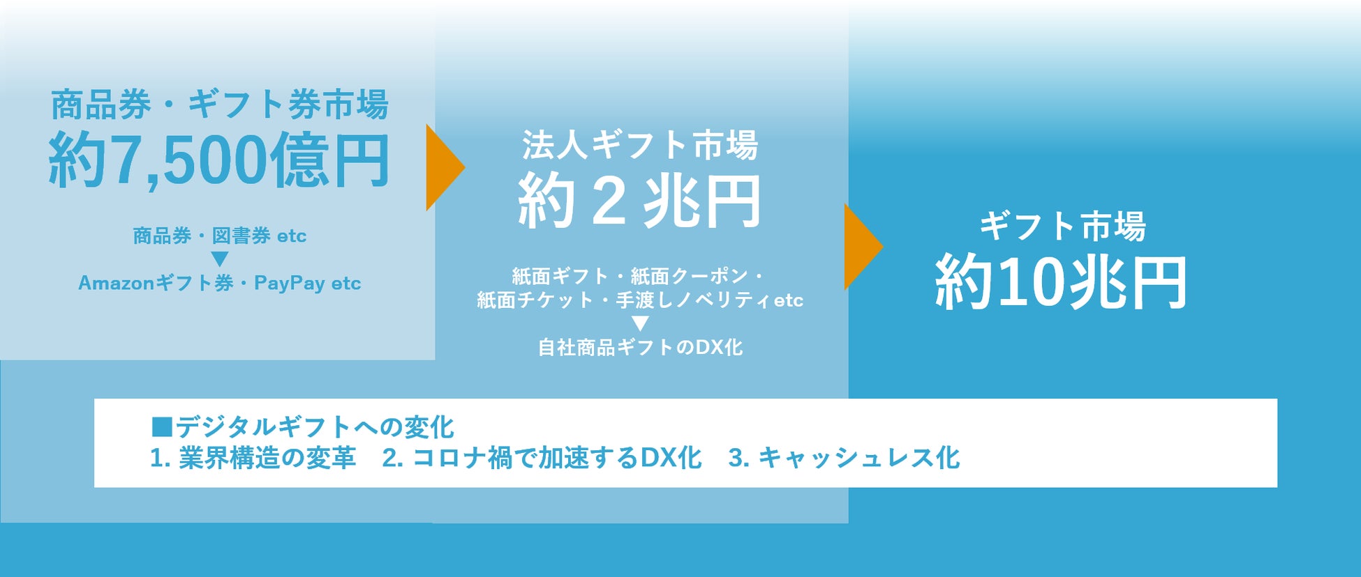 流通 総額8 5億円 トランザクション数30万件を突破し最高記録を更新 デジタルギフト 登録数も1 060件と目標を突破 さらなる飛躍を目指す 株式会社デジタルプラスのプレスリリース 流通 総額8 5億円 トランザクション数30万件を突破し最高記録を更新 デジタルギフト 登録数も1 060件と目標を突破 さらなる飛躍を目指す 株式会社デジタルプラスのプレスリリース