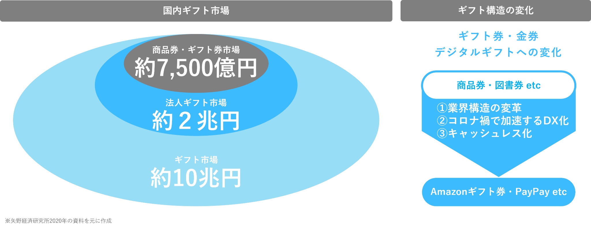Realpayギフト から デジタルギフト に名称変更 ギフト発行手数料無料化 サブスク提供開始 株式会社デジタルプラスのプレスリリース