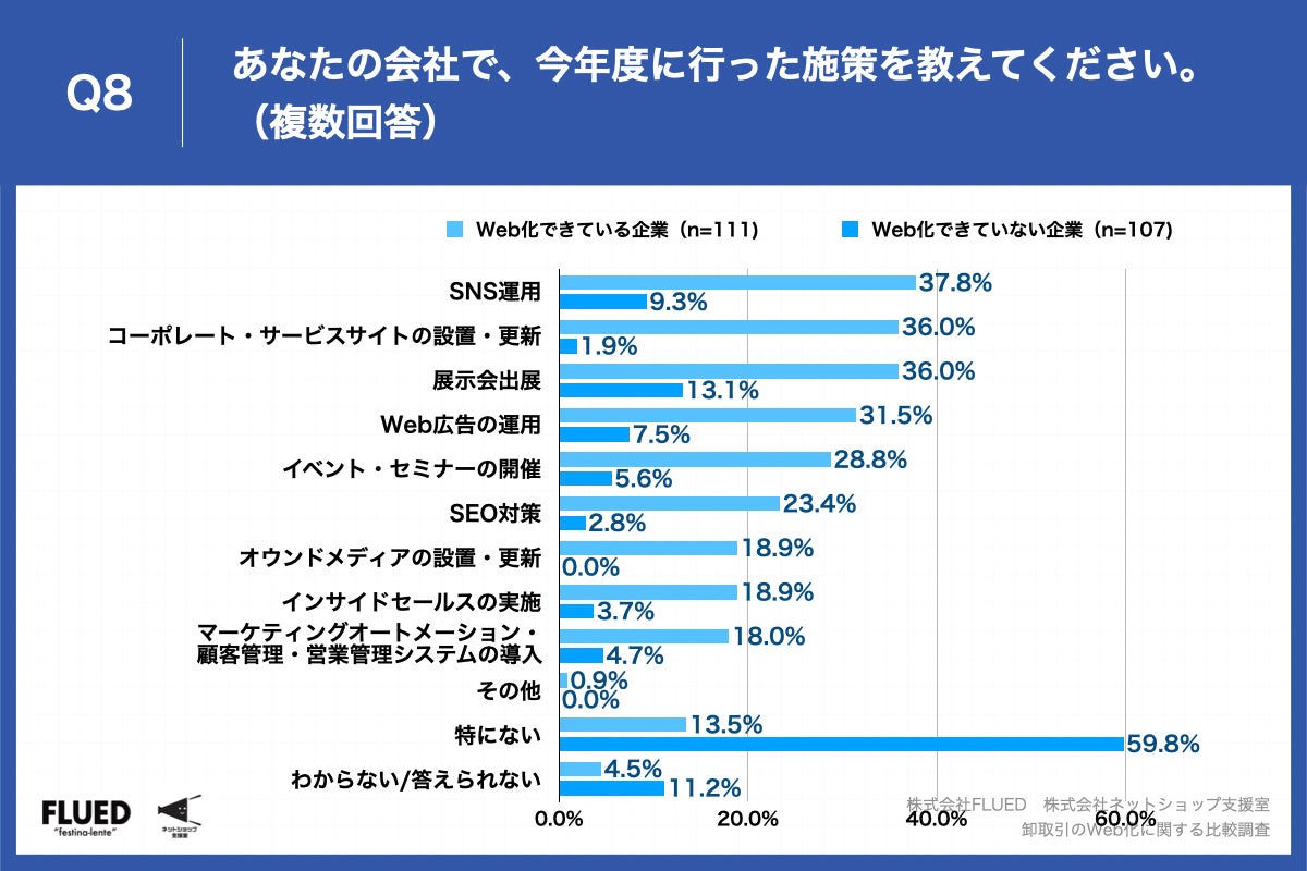 Q8.あなたの会社で、今年度に行った施策を教えてください。（複数回答）