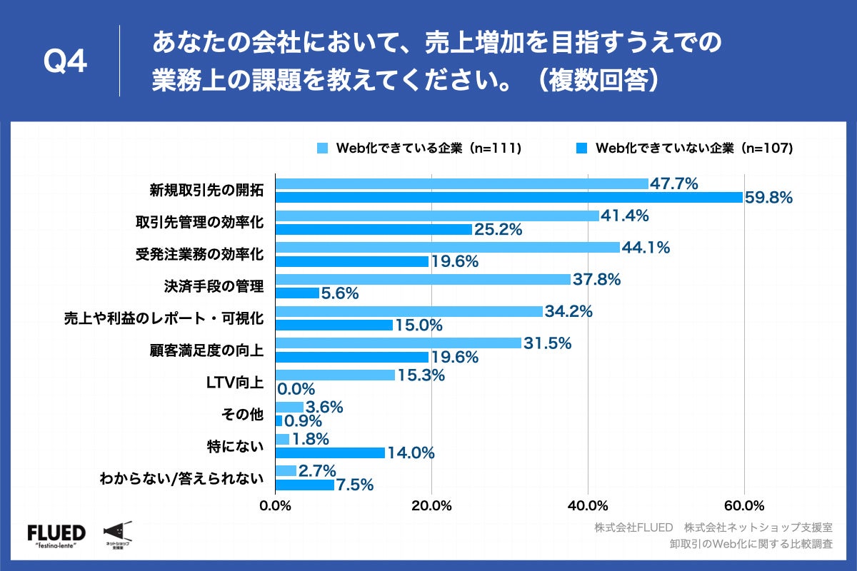 Q4.あなたの会社において、売上増加を目指すうえでの業務上の課題を教えてください。（複数回答）