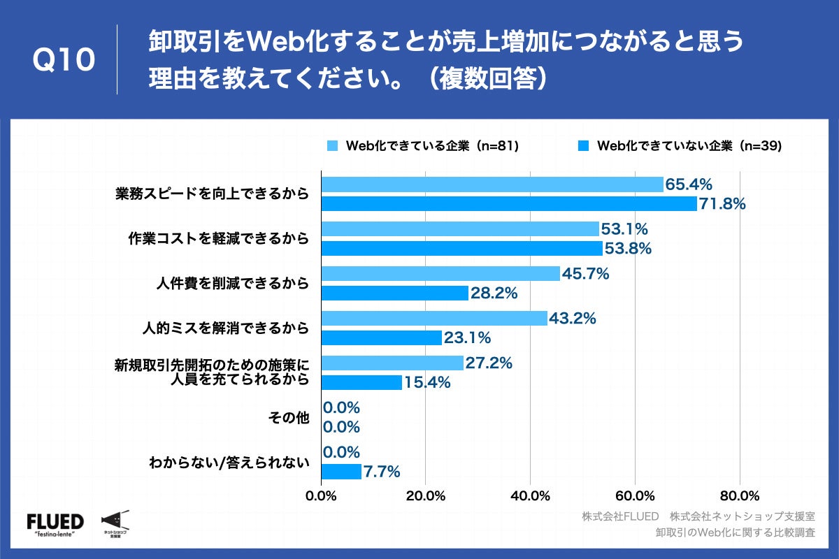 Q10.卸取引をWeb化することが売上増加につながると思う理由を教えてください。（複数回答）
