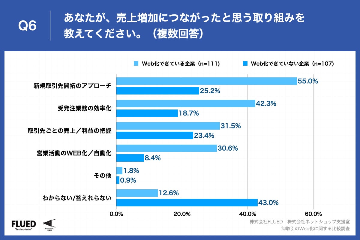 Q6.あなたが、売上増加につながったと思う取り組みを教えてください。（複数回答）