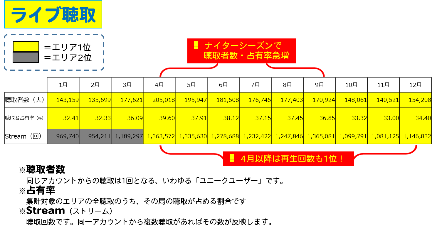 ライブ聴取データ