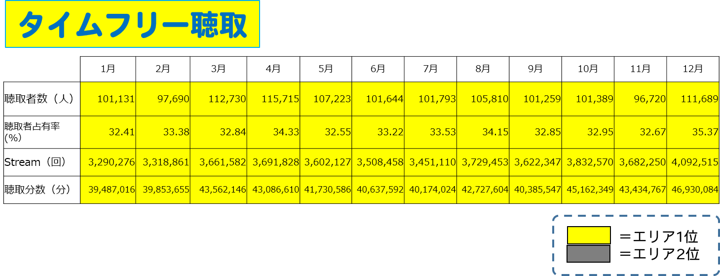 タイムフリー聴取データ