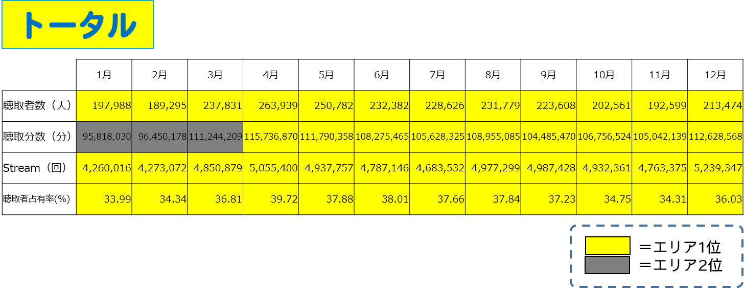 トータル聴取データ