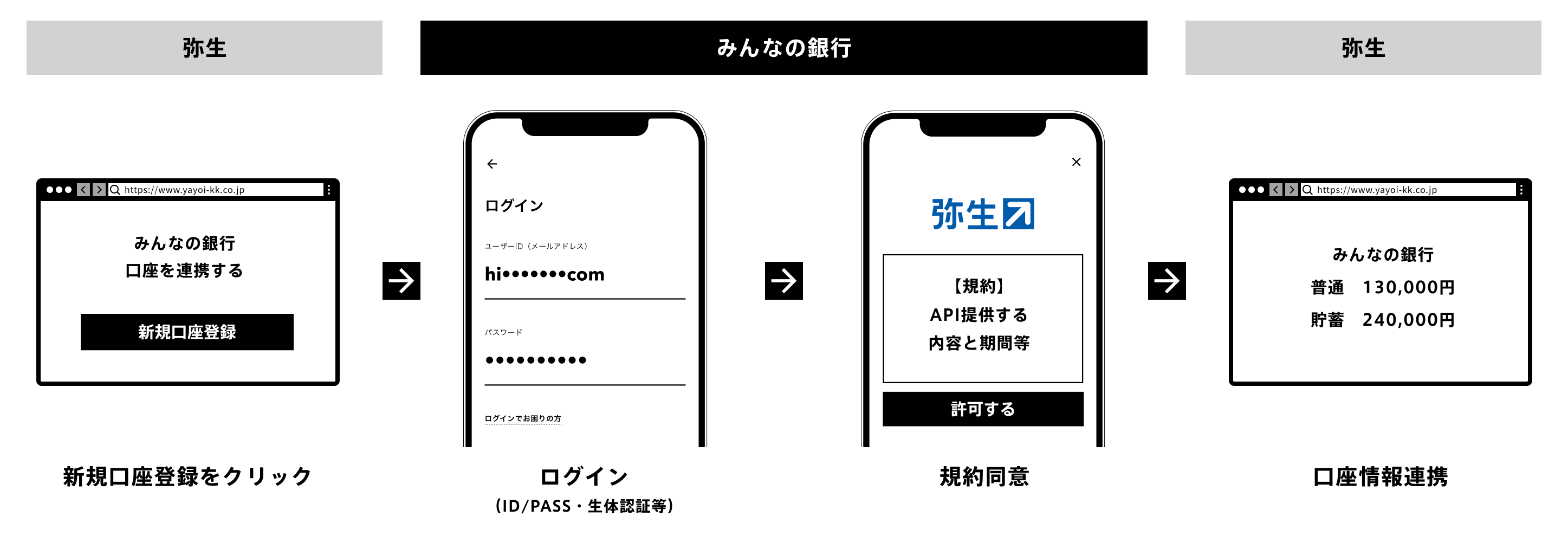 弥生株式会社と参照系APIの連携を開始 | 株式会社みんなの銀行のプレス
