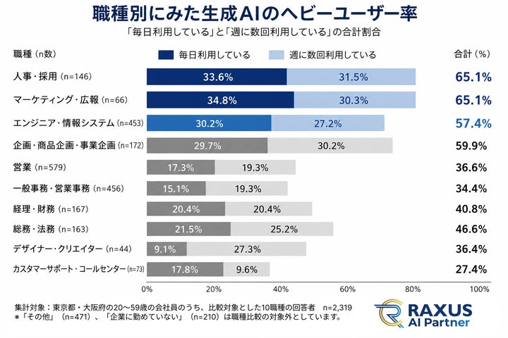職種別の生成AI活用方法のイメージ