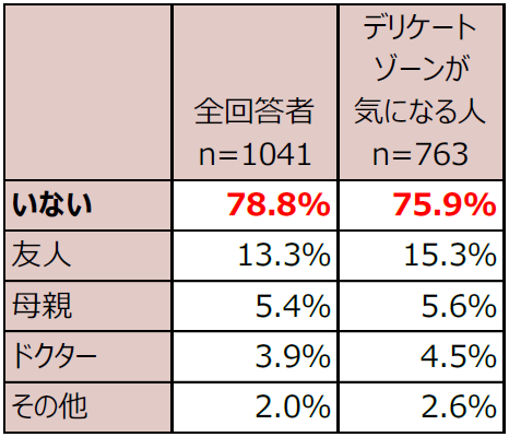 【図４】デリケートゾーンケアについての相談相手