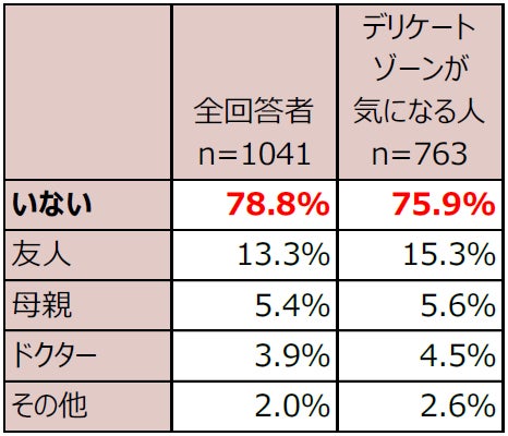【図4】デリケートゾーンケアについての相談相手