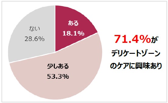 【図6】デリケートゾーンのケアに興味がある人の割合(n=608)