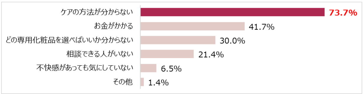 【図７】デリケートゾーンのケアをしたことがない理由（n=434）