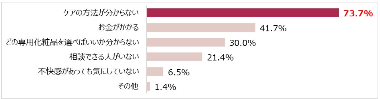 【図7】デリケートゾーンのケアをしたことがない理由(n=434)