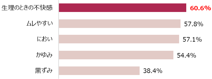 【図３】デリケートゾーンについて気になること　上位5項目（n=917）