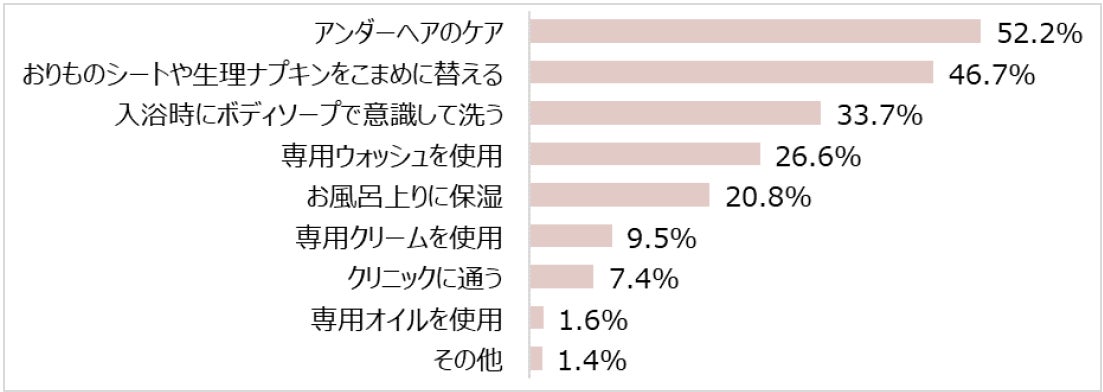 【図8】デリケートゾーンのケア内容(n=433)