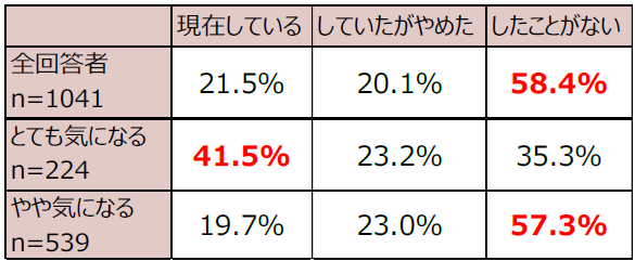 【図5】デリケートゾーンのケアをしたことがある人の割合