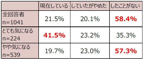 【図5】デリケートゾーンのケアをしたことがある人の割合